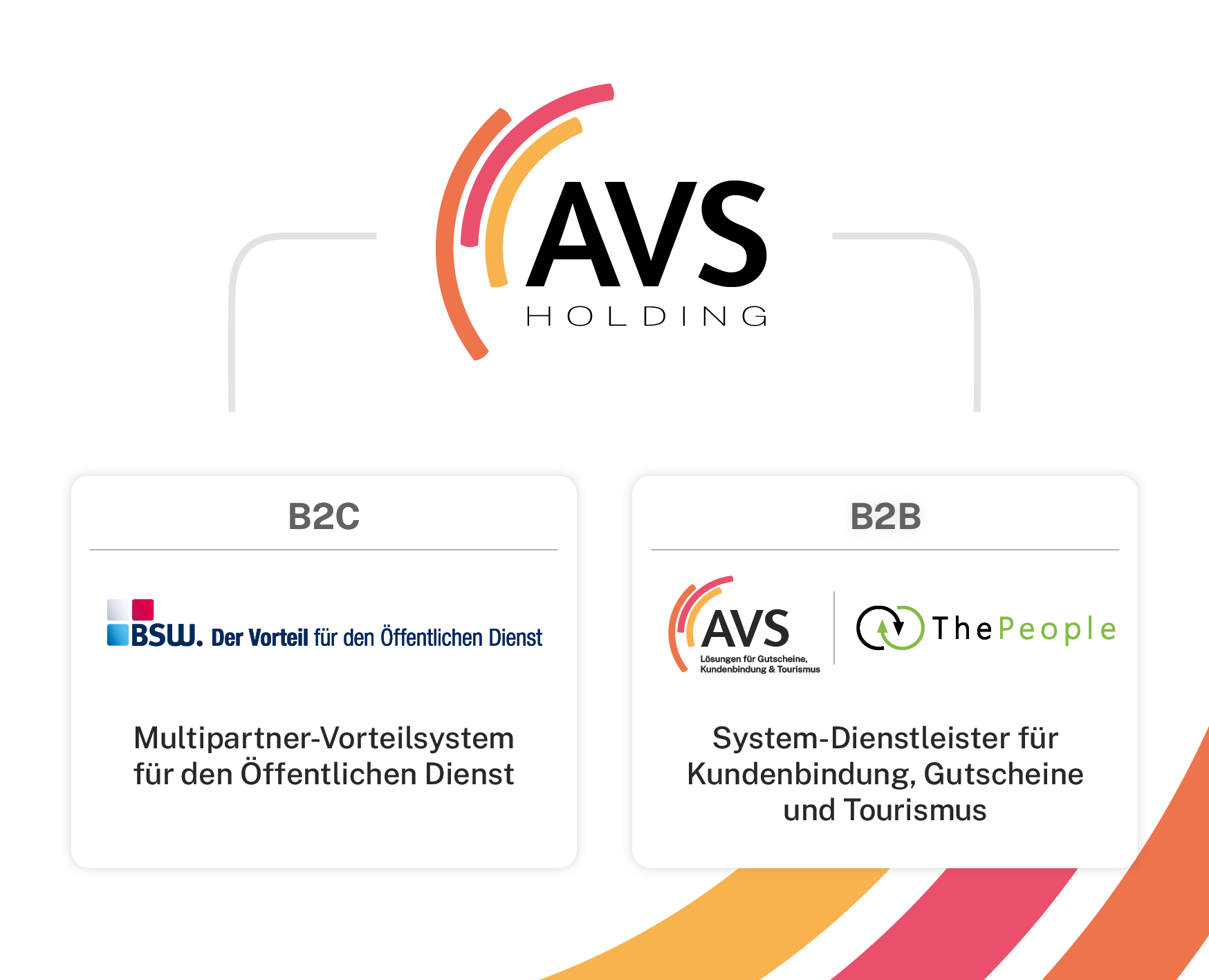 Organigramm der AVS Holding mit Tochterunternehmen BSW im B2C-Bereich sowie AVS GmbH und TThe People in B2B-Bereich.
